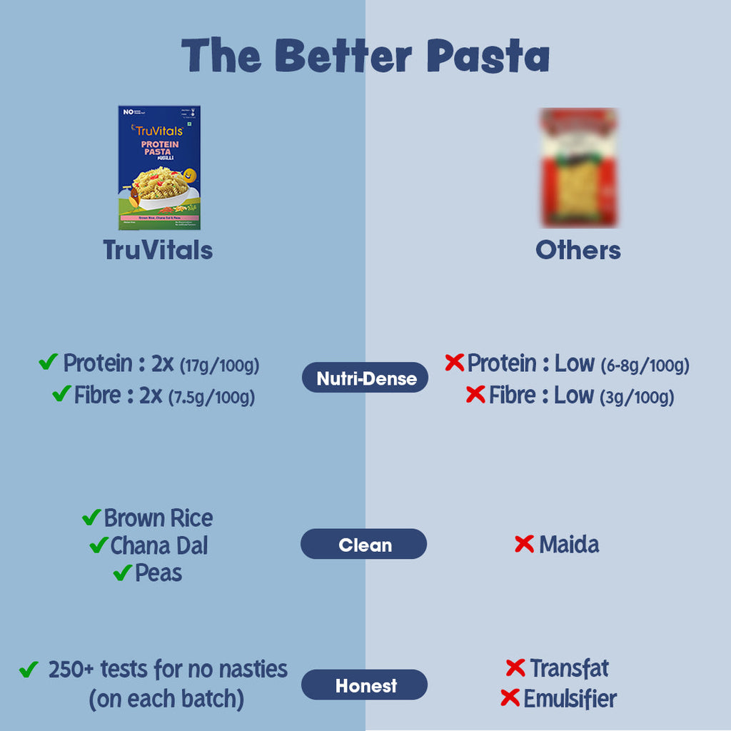 Protein Pasta(Fusilli) - Trial Pack (50g)